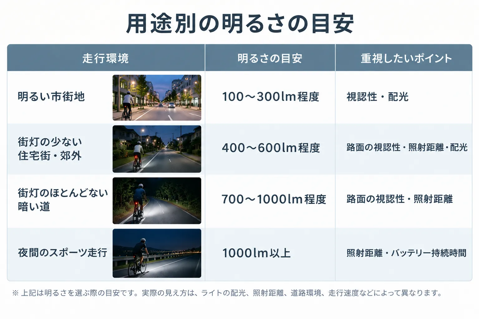自転車ライトの用途別明るさの目安