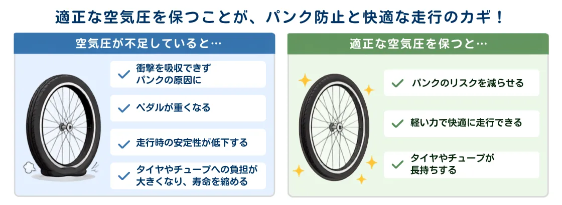 適正な空気圧を保つことが、パンク防止と快適な走行のカギ